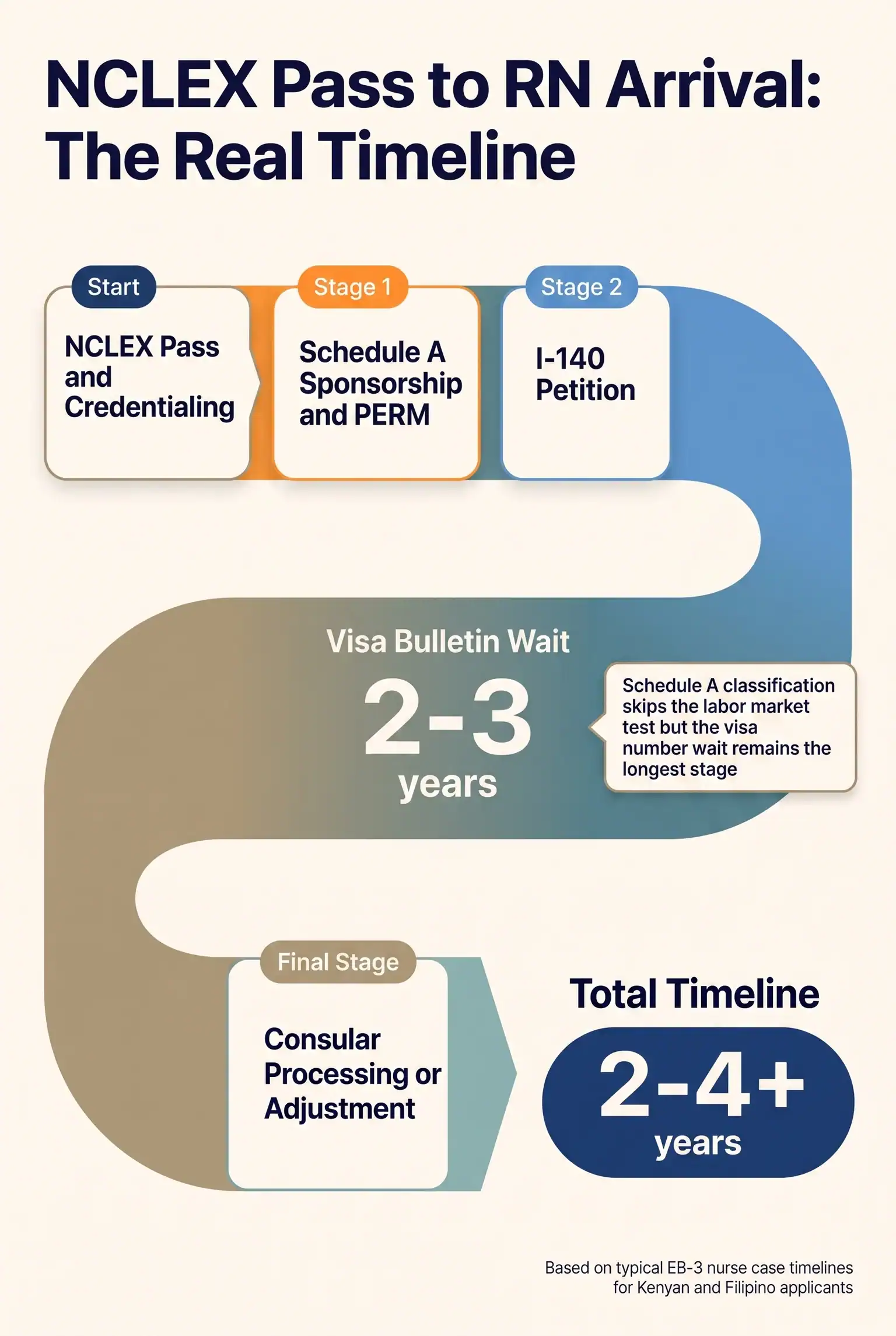 This is the real sequence, with the visa bulletin wait as the longest stretch of the whole journey.