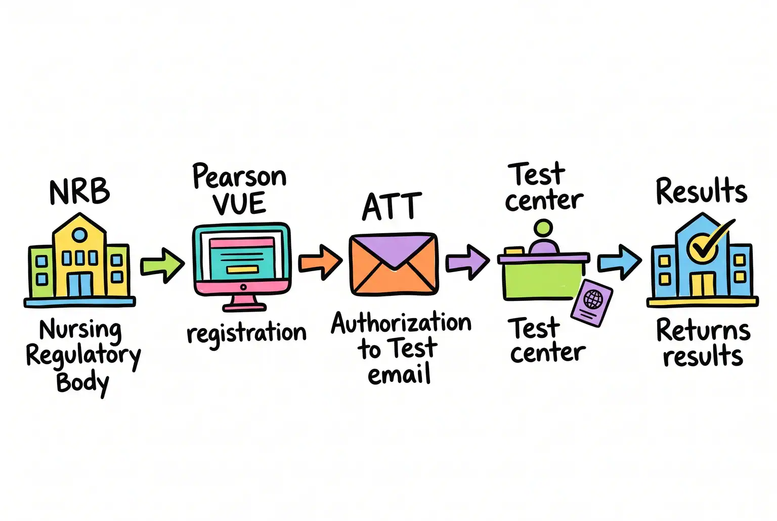 Your exam pathway runs through two separate gatekeepers, and results always return to the one that started the process.
