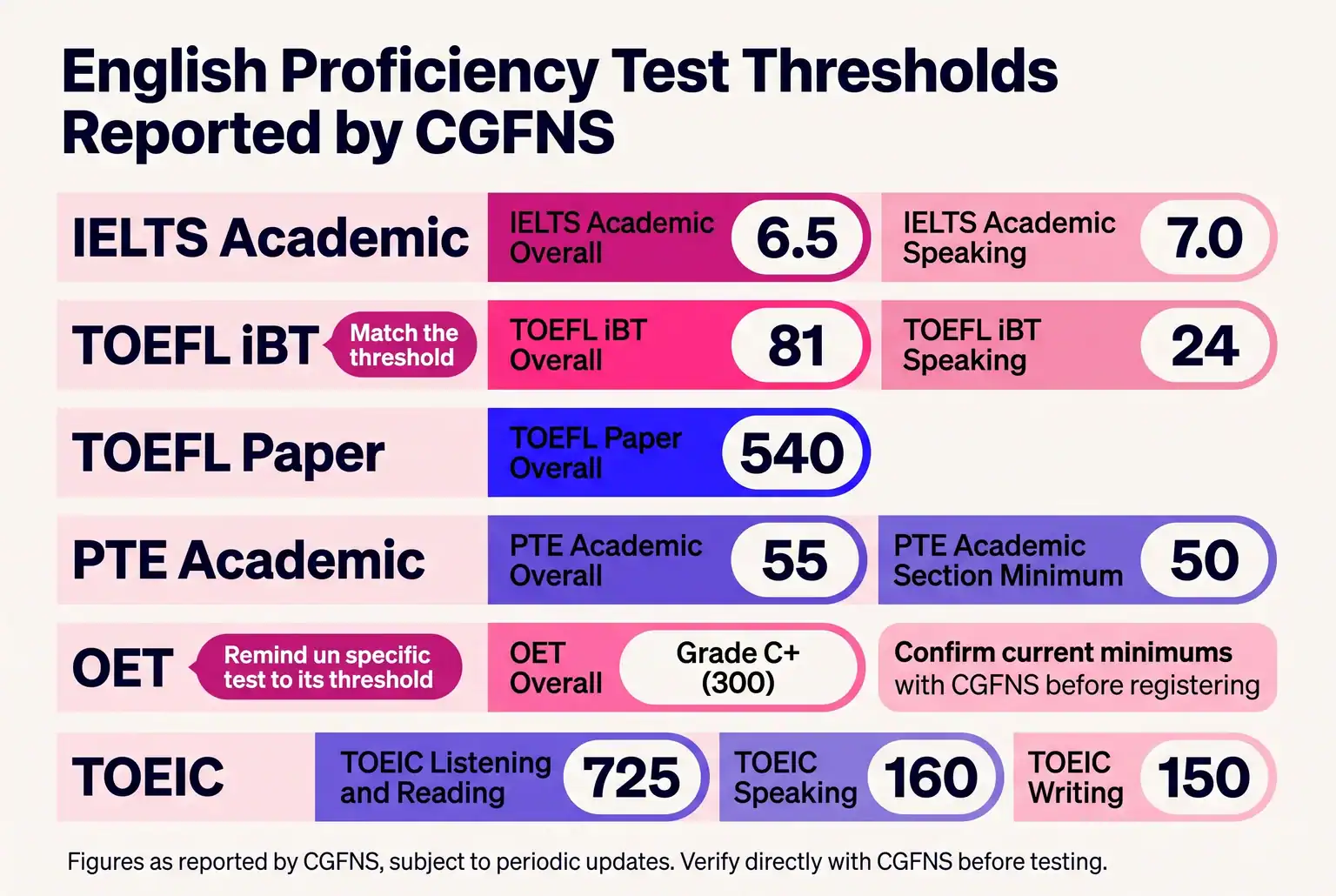 Five accepted tests, five different scoring systems: matching the right exam to your strengths matters more than chasing one universal number.