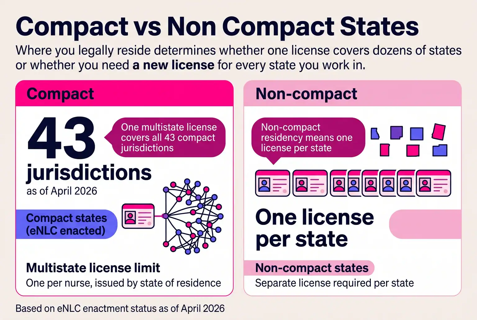 Where you legally settle decides whether one license opens 43 states or whether you start a new application for each one.