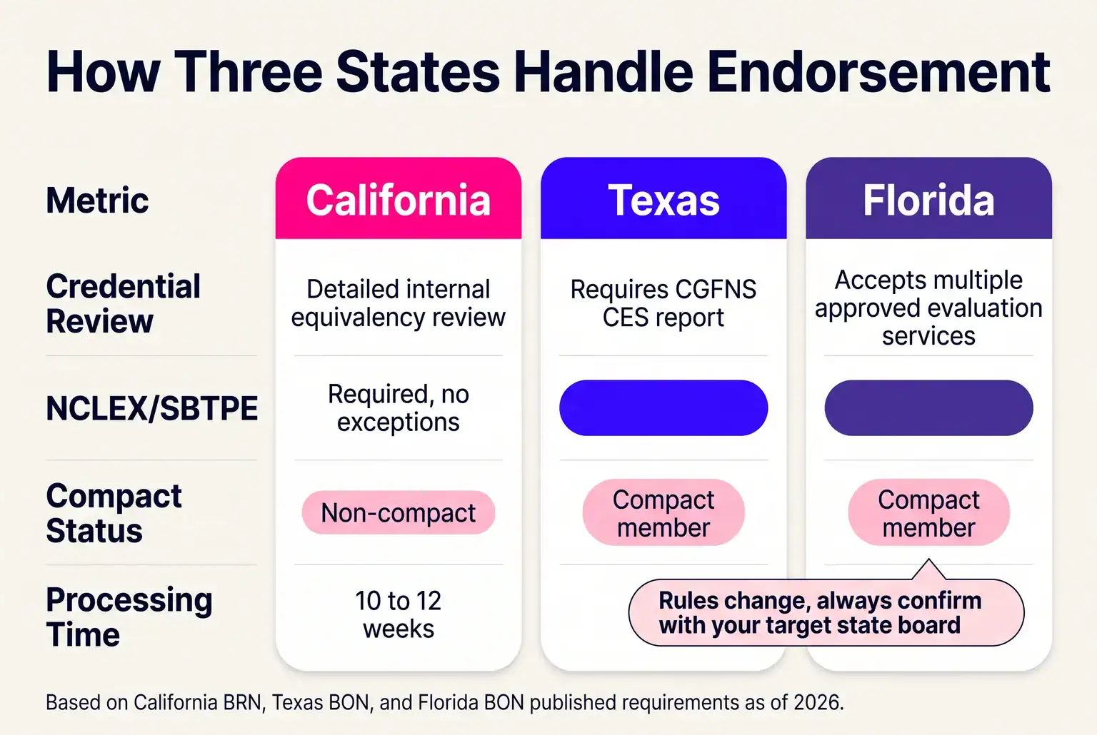 Three states, three different paths: what counts as proof of eligibility in one state may not satisfy another.