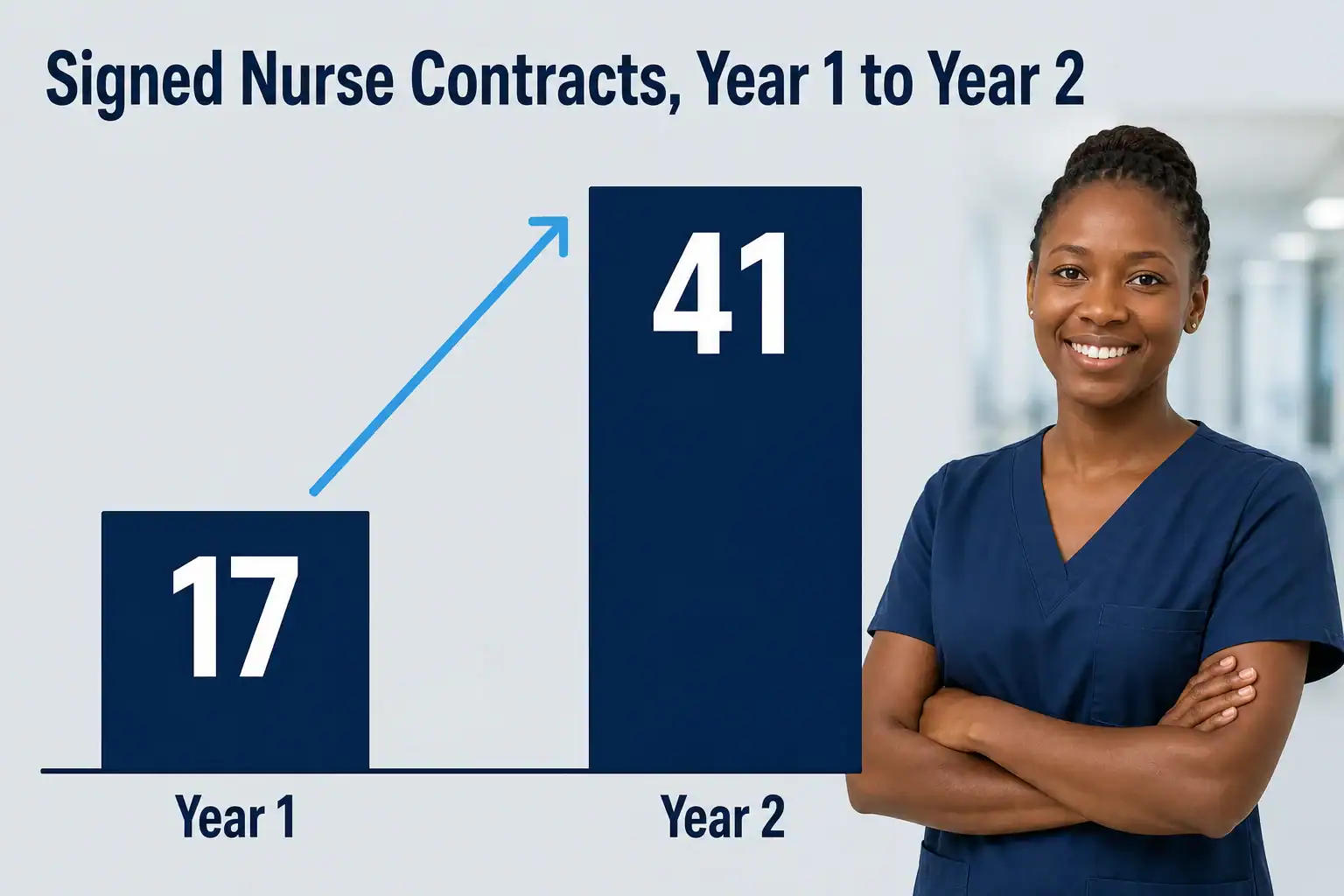 Signed nurse contracts more than doubled from 17 in year one to 41 in year two.