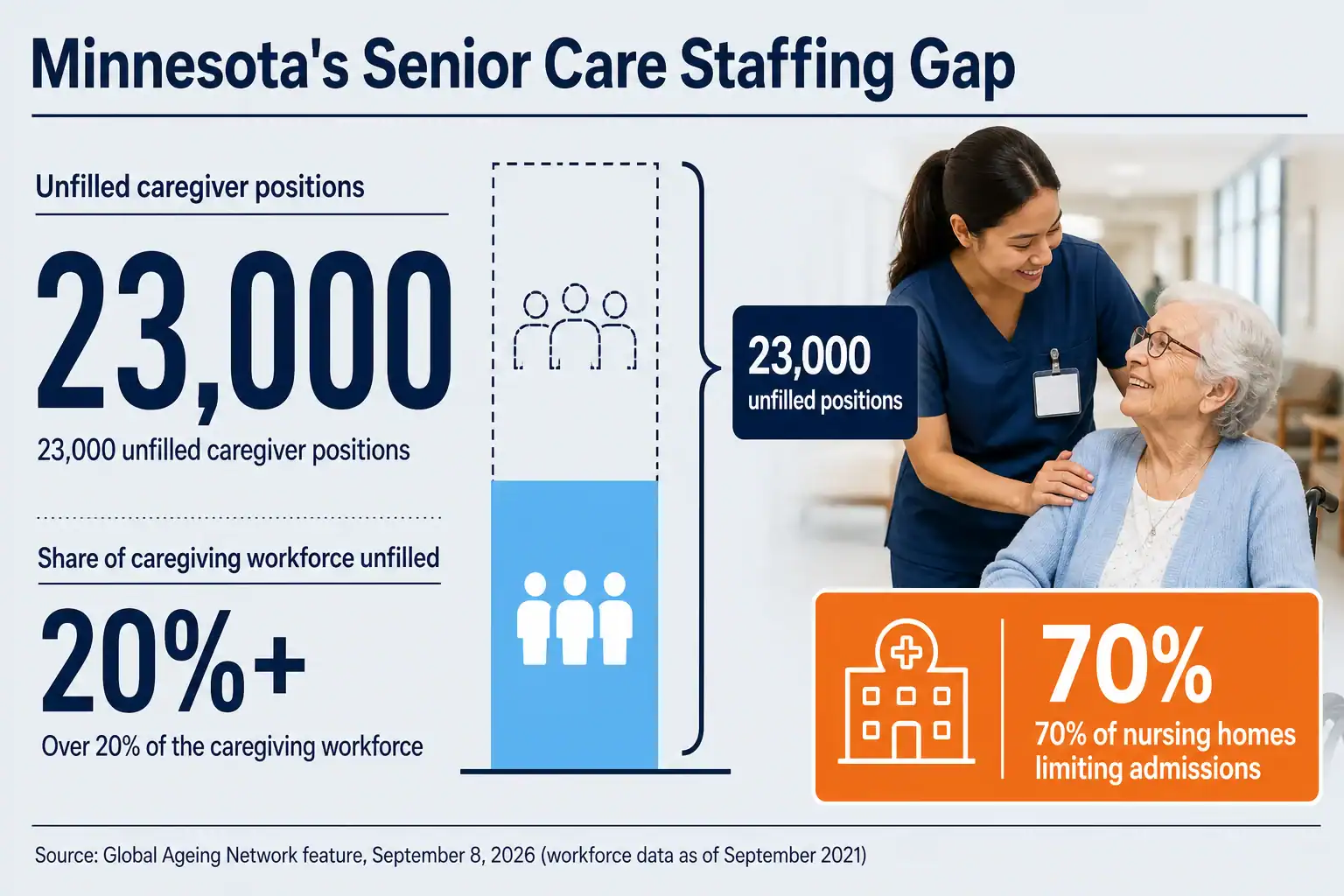 Minnesota's senior care system was already stretched thin before GCR's Kenya to Minnesota pipeline drew outside notice.